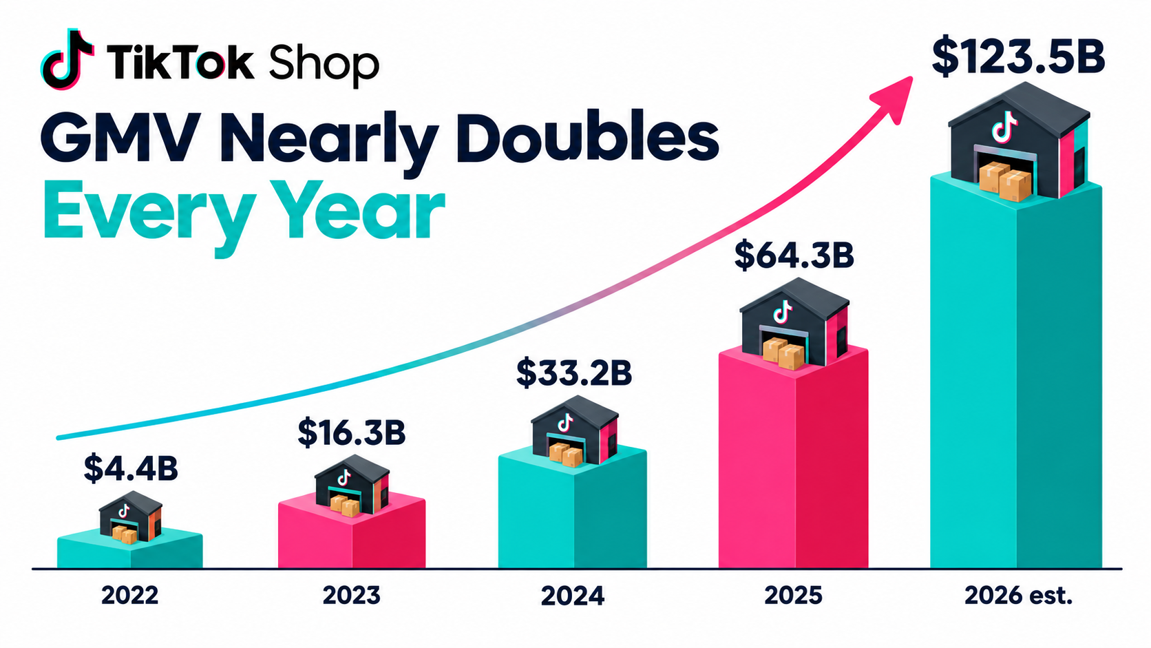 Bar chart of TikTok Shop global GMV growth from $4.4 billion in 2022 to an estimated $123.5 billion in 2026