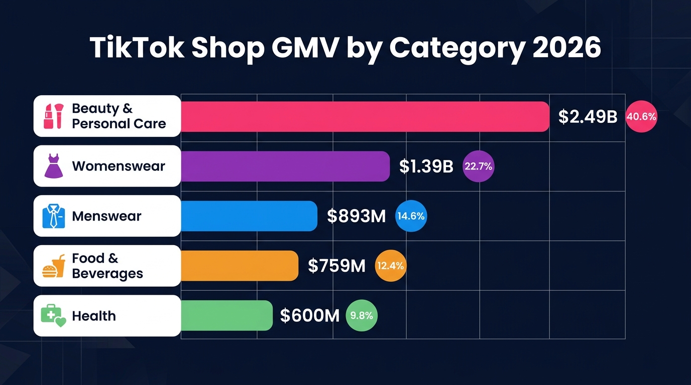 TikTok Shop GMV by category 2026 showing Beauty and Personal Care at $2.49 billion leading all categories