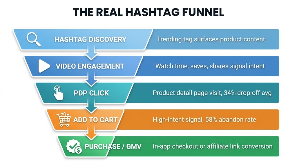 Five-stage hashtag-to-purchase funnel: Hashtag Discovery, Video Engagement, PDP Click, Add to Cart, Purchase/GMV with drop-off statistics at each stage