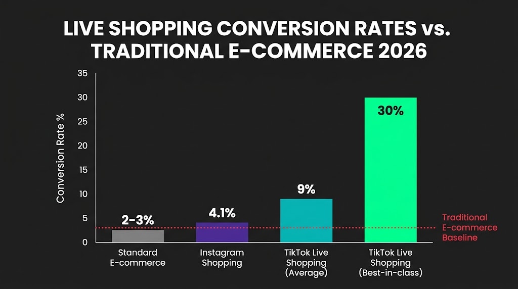 Bar chart comparing live shopping conversion rates vs traditional e-commerce: Standard e-commerce 2-3%, Instagram Shopping 4.1%, TikTok Live Shopping average 9%, TikTok Live best-in-class 30%