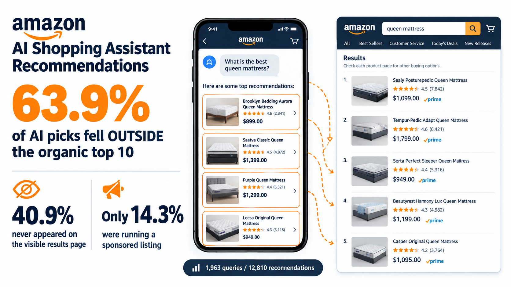 Infographic showing 63.9% of Amazon AI assistant picks fell outside the organic top 10, 40.9% never appeared on the results page, and 14.3% were sponsored