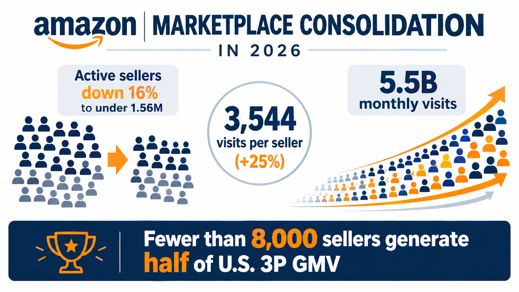 Infographic showing Amazon active sellers down 16% to under 1.56 million while traffic reached 5.5 billion monthly visits, raising visits per seller to 3,544