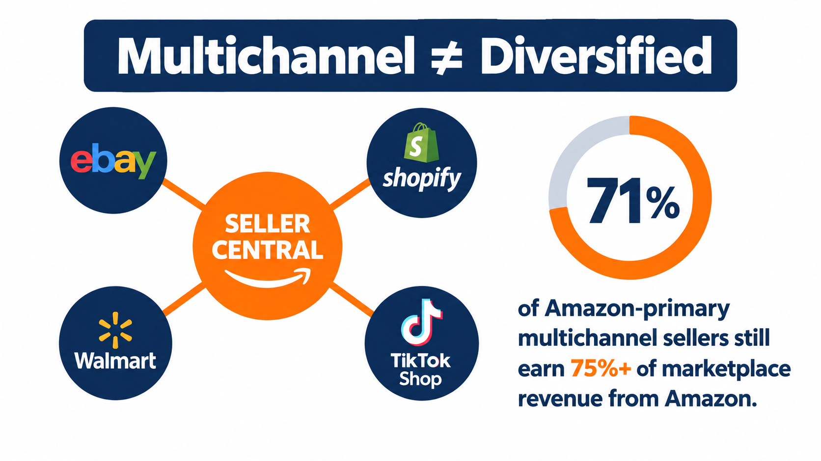 Hub-and-spoke diagram with Seller Central at the center connected to eBay, Shopify, Walmart and TikTok Shop, noting 71% of multichannel sellers still earn 75%+ from Amazon