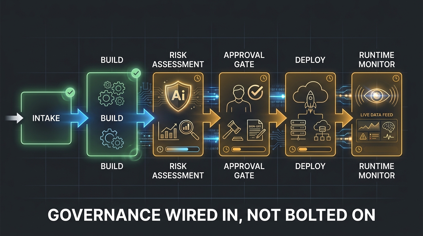 Technical diagram of AI governance control points embedded inside a CI/CD software delivery pipeline — from intake through runtime monitoring, with governance wired in at every stage