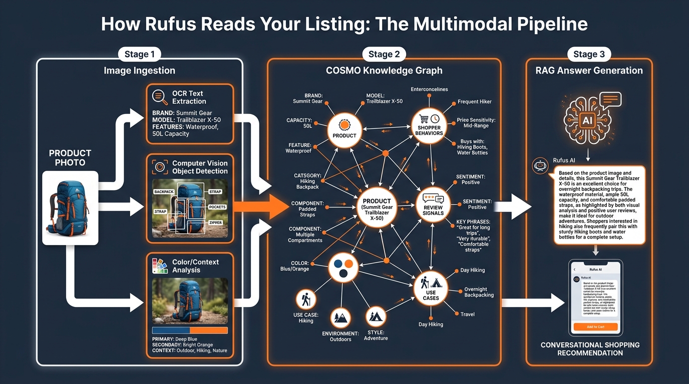 Infographic diagram of Rufus multimodal AI pipeline: image ingestion, COSMO knowledge graph, and RAG answer generation stages