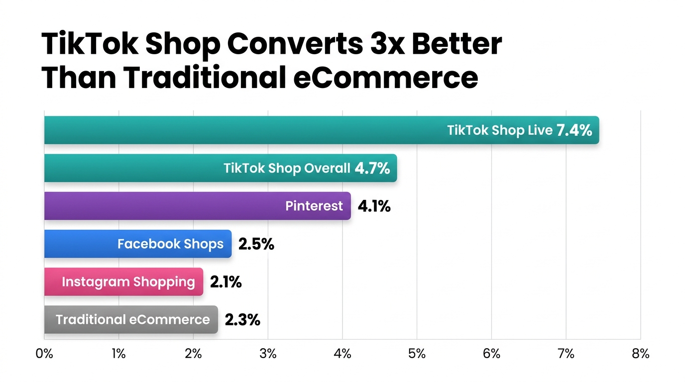 Bar chart comparing social commerce conversion rates: TikTok Shop Live 7.4%, TikTok Shop Overall 4.7%, Pinterest 4.1%, Facebook Shops 2.5%, Instagram Shopping 2.1%