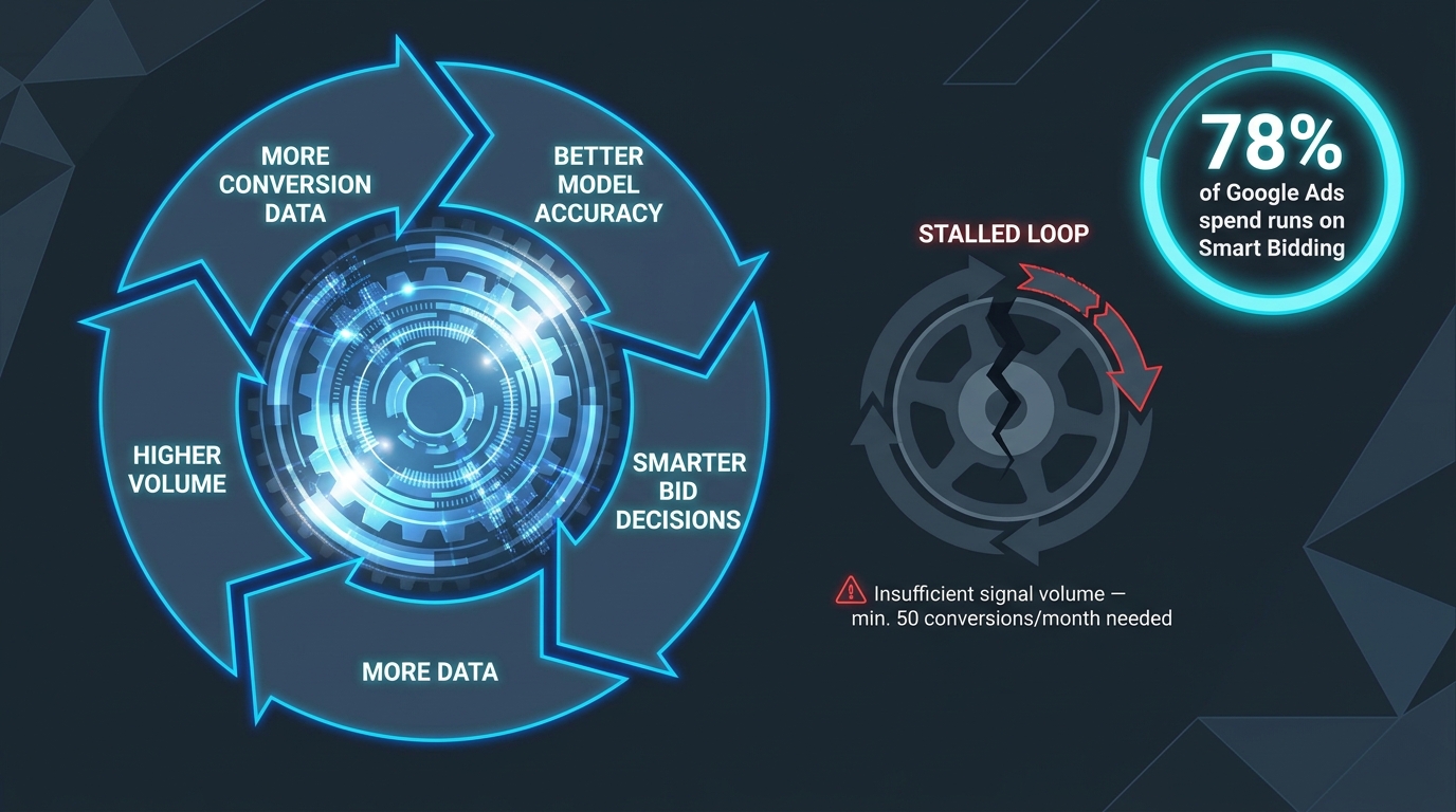 Data flywheel diagram for PPC Smart Bidding showing the self-reinforcing cycle and the conditions that cause it to stall