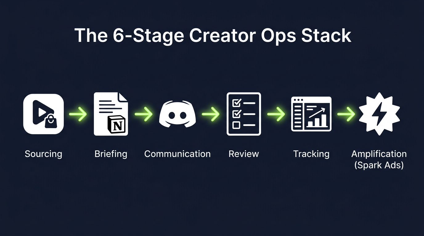 TikTok Shop creator ops tech stack showing six stages: Sourcing, Briefing, Communication, Review, Tracking, Amplification