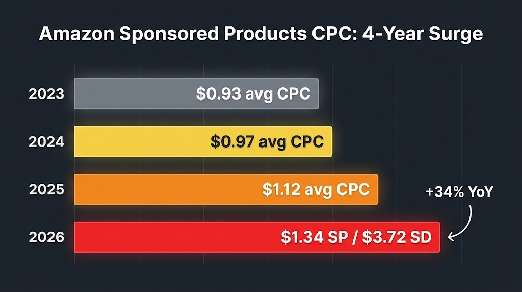 Bar chart infographic showing Amazon CPC rising from 2023 to 2026 across Sponsored Products and Sponsored Display formats