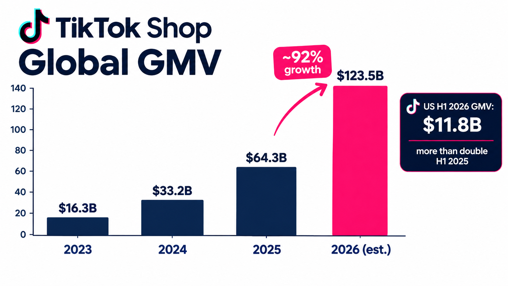 Bar chart of TikTok Shop global GMV rising from $16.3B in 2023 to an estimated $123.5B in 2026, with US H1 2026 GMV of $11.8B called out