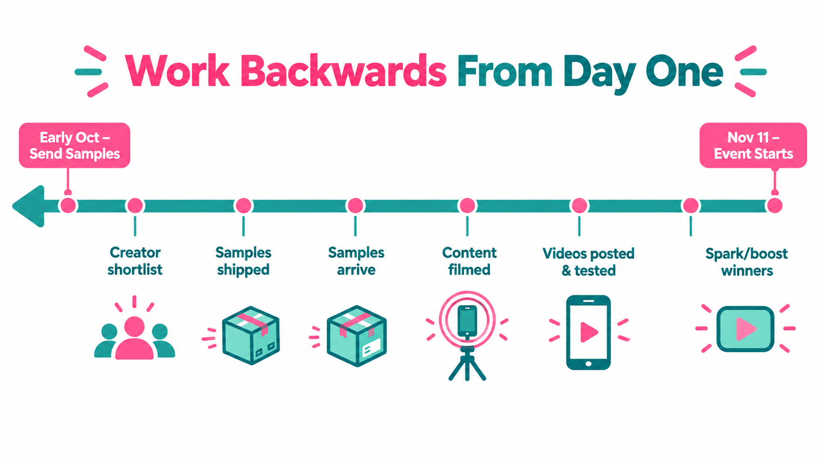 Backwards timeline from November 11 event start to early October sample sending, with milestones for shortlist, shipping, filming, posting and boosting