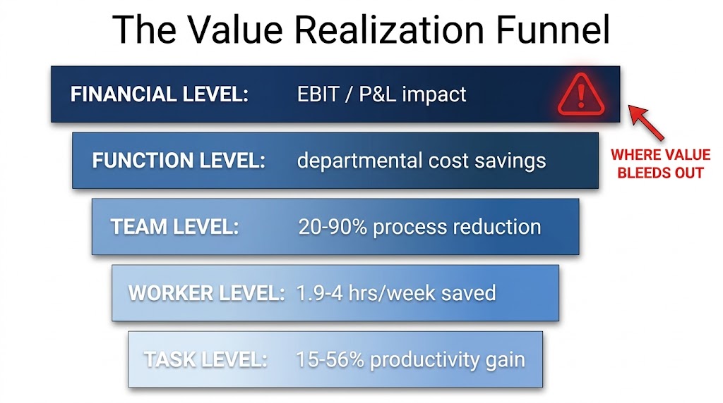 The AI Value Realization Funnel showing five levels from task productivity to financial EBIT impact