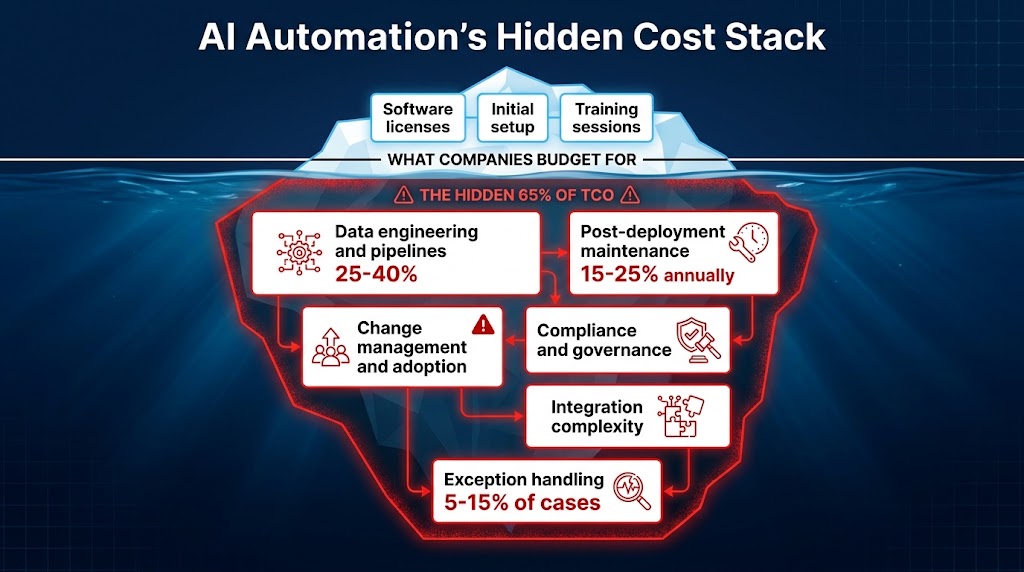 AI automation hidden cost iceberg diagram showing visible costs above waterline and hidden TCO below