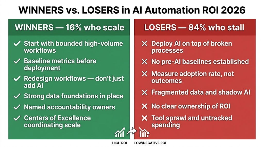 Winners vs Losers in AI automation ROI 2026 split-screen comparison infographic