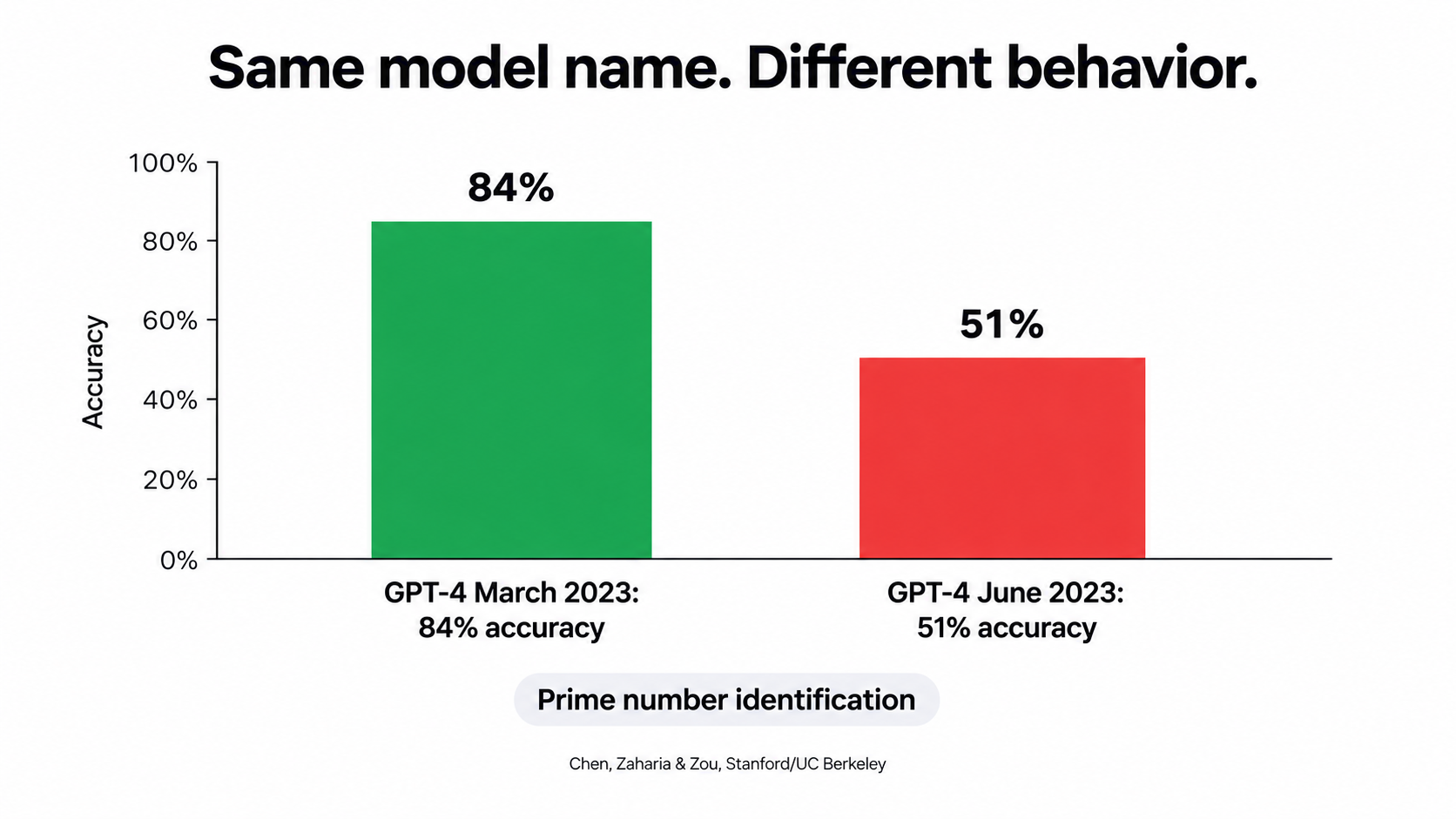 Bar chart showing GPT-4 prime number identification accuracy falling from 84 percent in March 2023 to 51 percent in June 2023, titled Same model name, different behavior