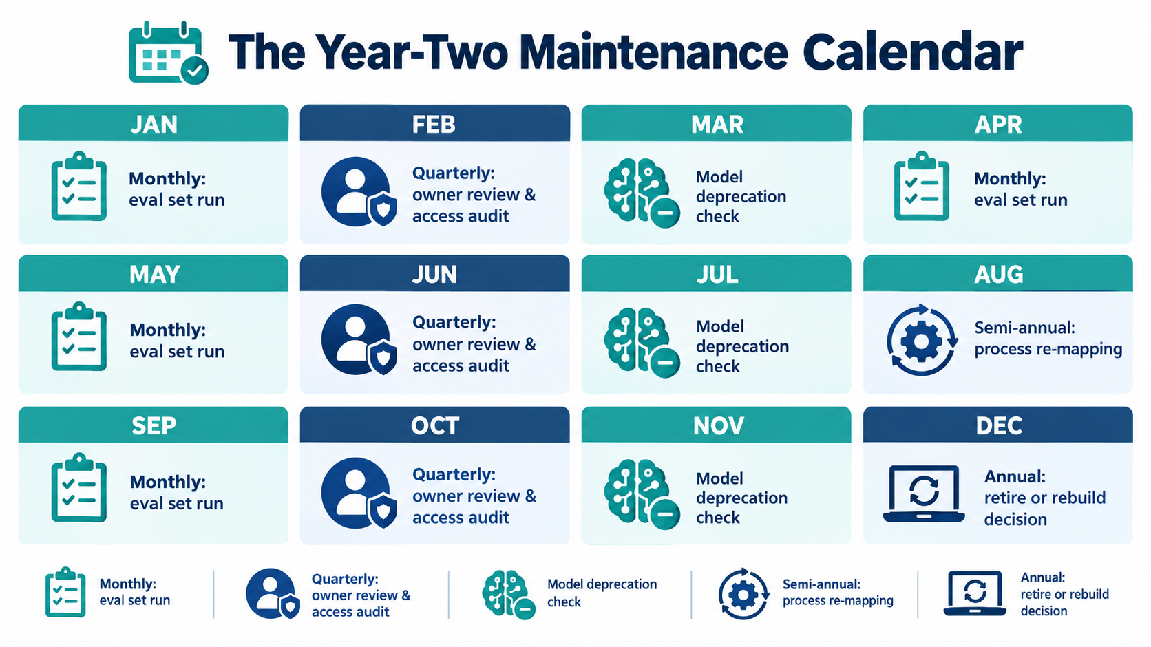 Calendar infographic of a 12-month AI automation maintenance plan with monthly eval runs, quarterly owner reviews, deprecation checks, semi-annual process re-mapping and annual retire-or-rebuild decisions