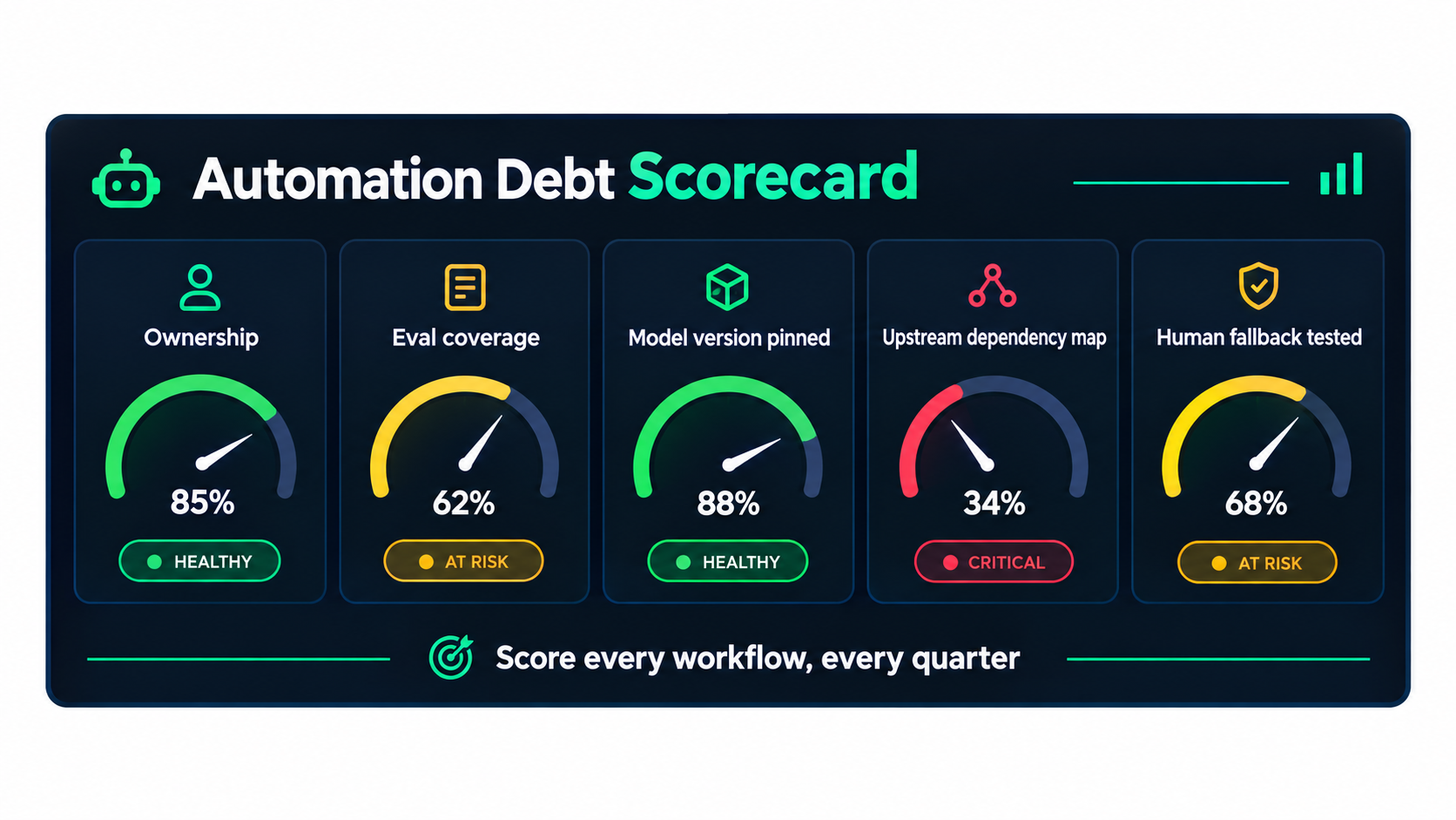 Automation Debt Scorecard dashboard with gauges for ownership, eval coverage, model version pinned, upstream dependency map and human fallback tested