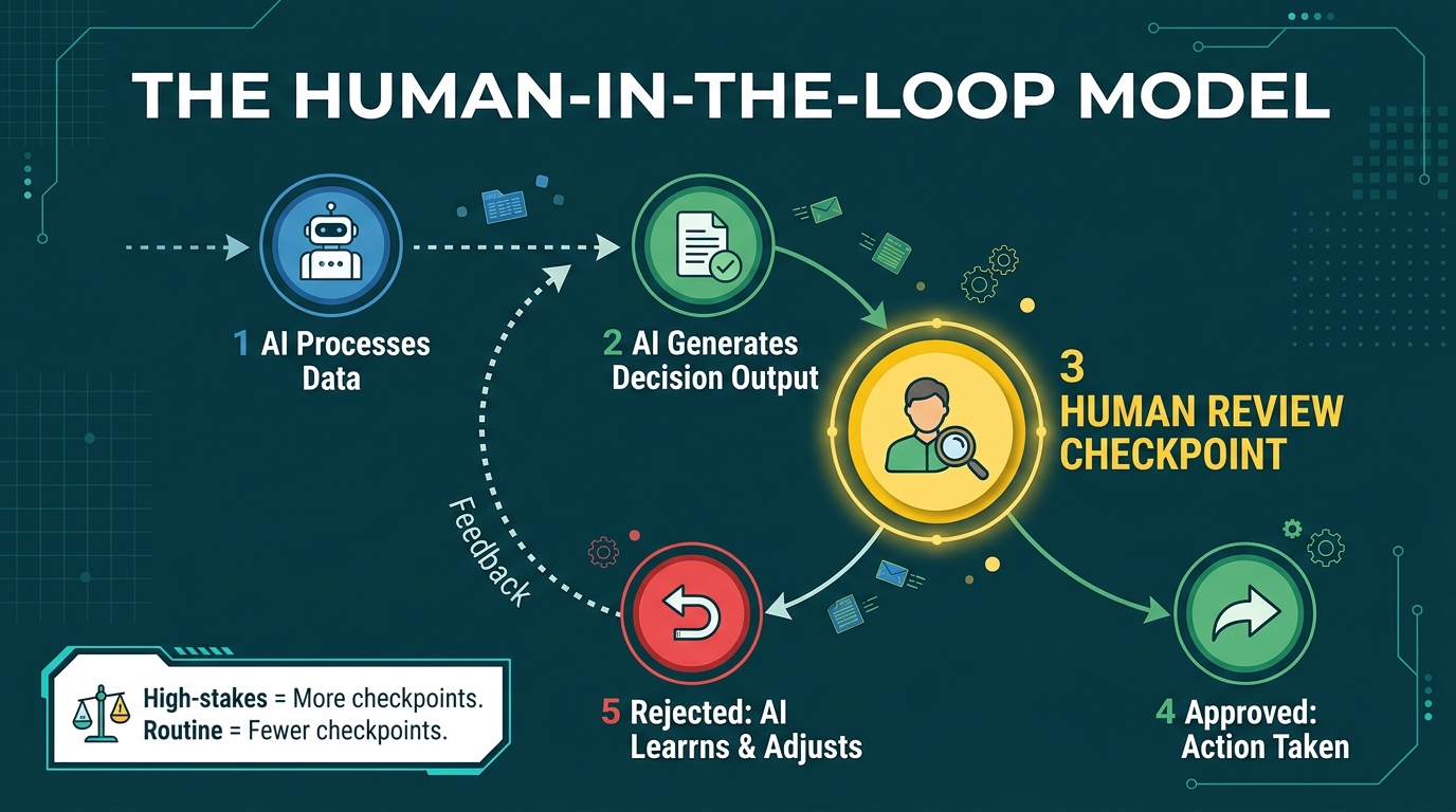 Human-in-the-loop AI workflow diagram showing AI processing, human review checkpoints, approval gates, and feedback loops