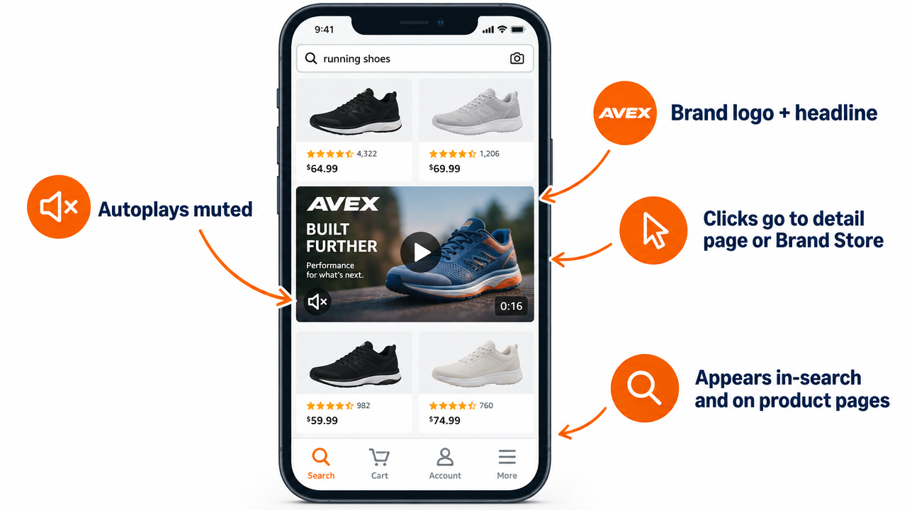 Infographic of a mobile search grid with a 16:9 Sponsored Brands video tile labeled autoplays muted, brand logo and headline, clicks go to detail page or Brand Store