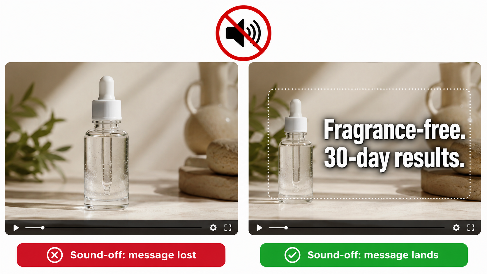 Split comparison of a skincare serum video frame without text labeled message lost versus with a caption inside a safe zone labeled message lands