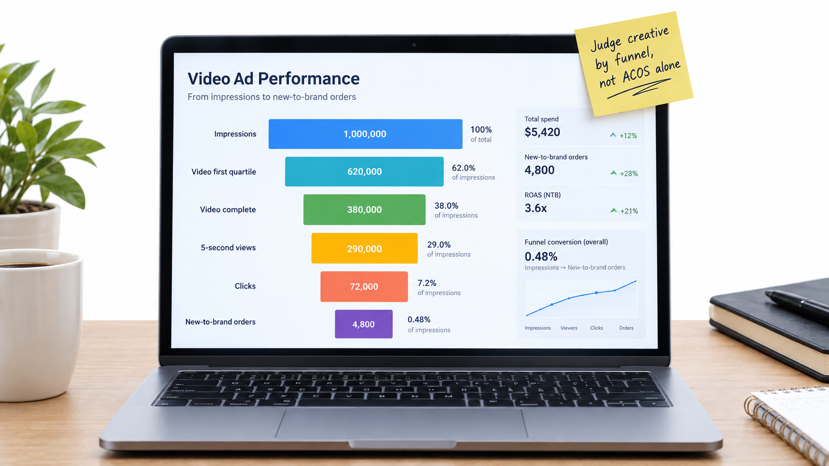 Laptop dashboard with a video ad funnel from impressions through quartile views, 5-second views, clicks, and new-to-brand orders, with a sticky note reading judge creative by funnel not ACOS alone