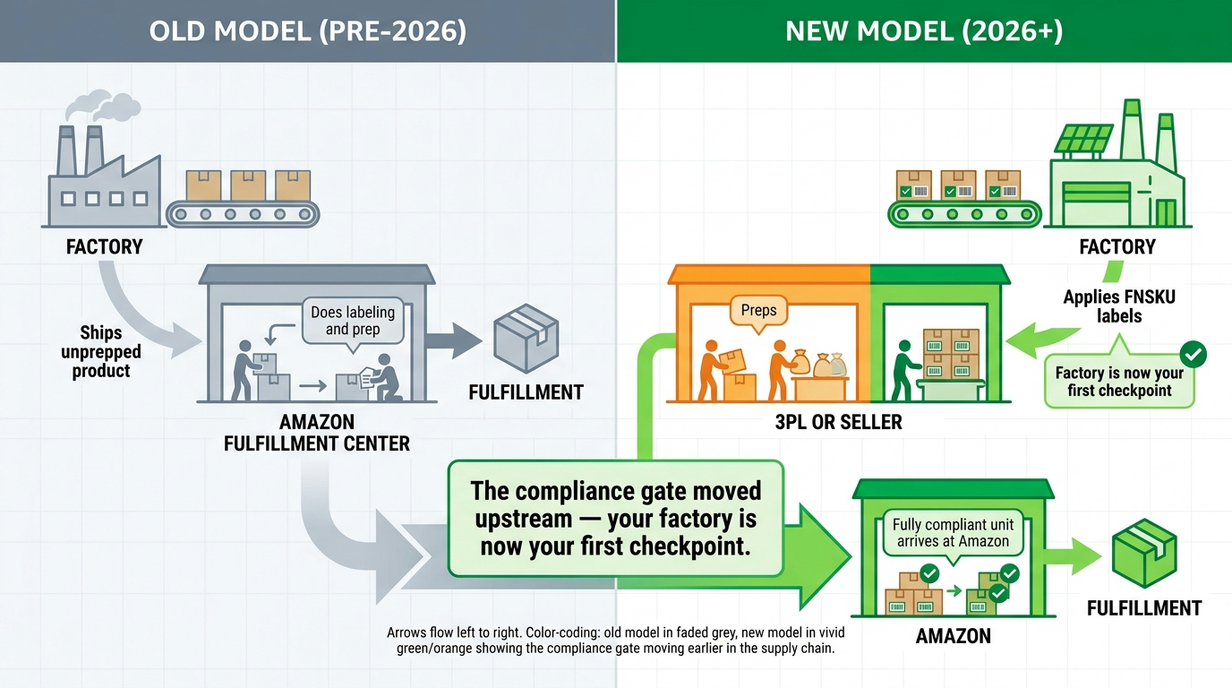 FBA prep upstream shift diagram — old model vs new model 2026 supply chain compliance gate moving to factory level