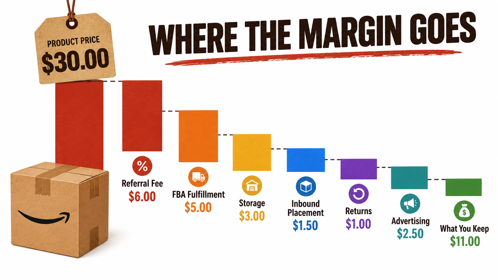 Waterfall chart showing how a $30 Amazon product price shrinks through referral fees, FBA fulfillment, storage, inbound placement, returns and advertising down to what the seller keeps