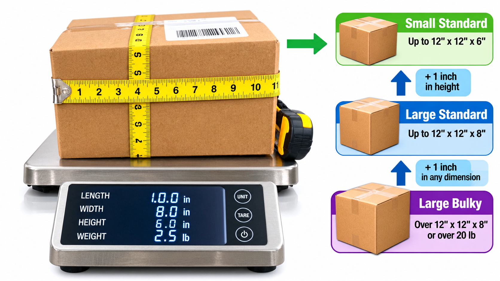 Product box being measured on a scale in a fulfillment center, with callouts showing how one extra inch pushes it from small standard into a higher FBA size tier
