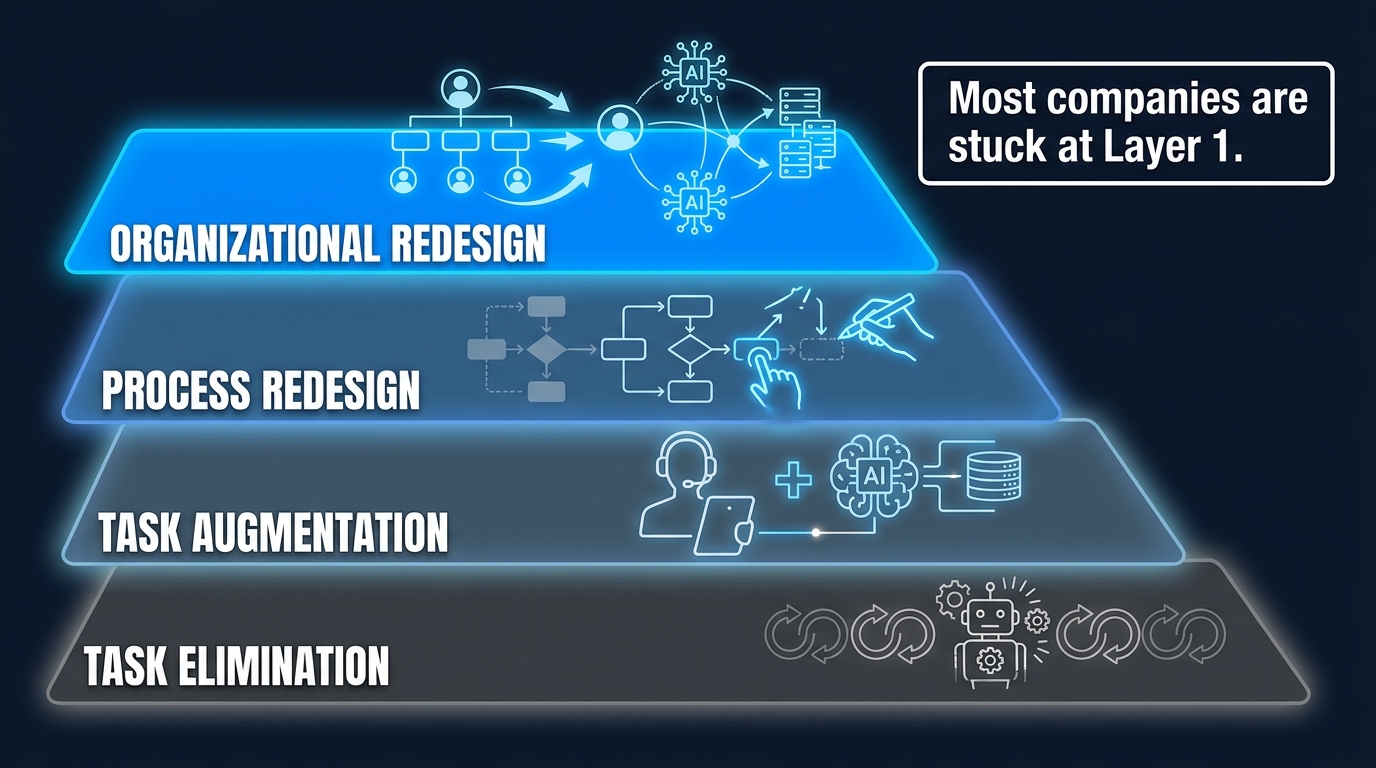 Four stacked layers of business automation from task elimination to organizational redesign