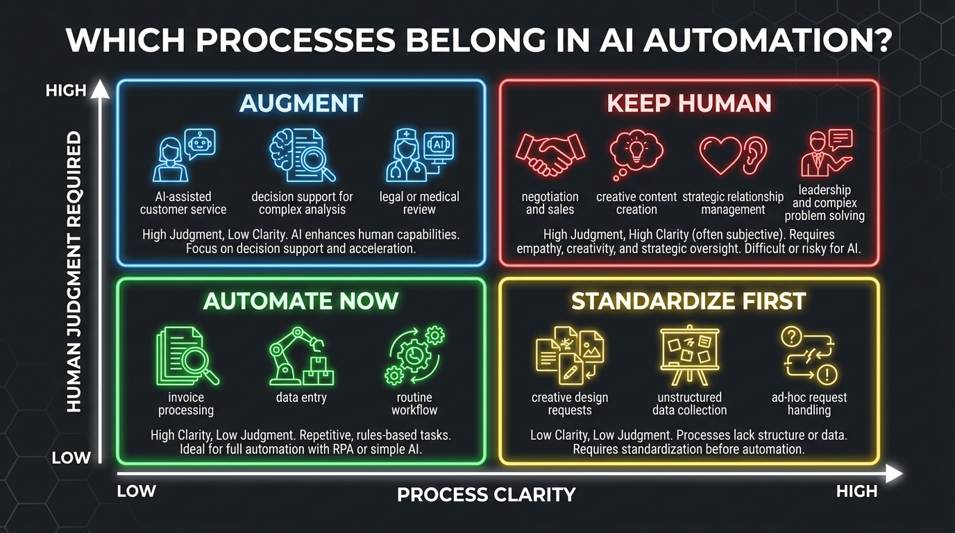 2x2 decision matrix for AI automation process selection — quadrants showing Automate Now, Augment, Standardize First, and Keep Human