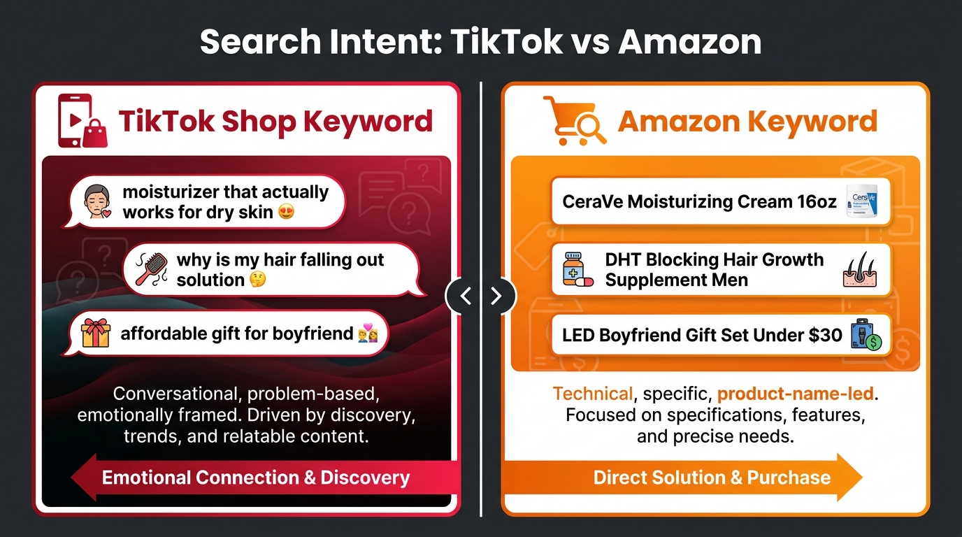 TikTok Shop vs Amazon keyword search intent comparison showing conversational vs technical query styles