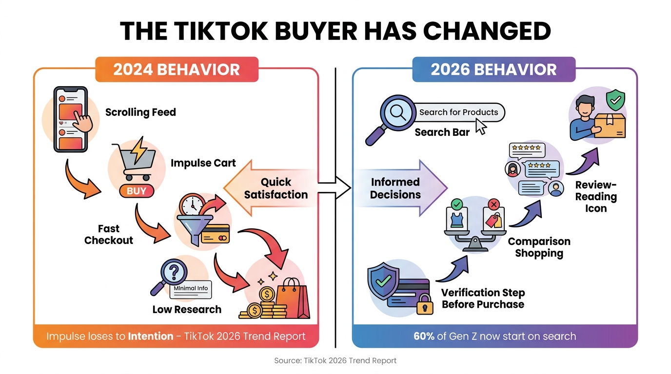 Infographic comparing 2024 impulse-driven buyer behavior vs 2026 intentional search-led shopping behavior on TikTok Shop