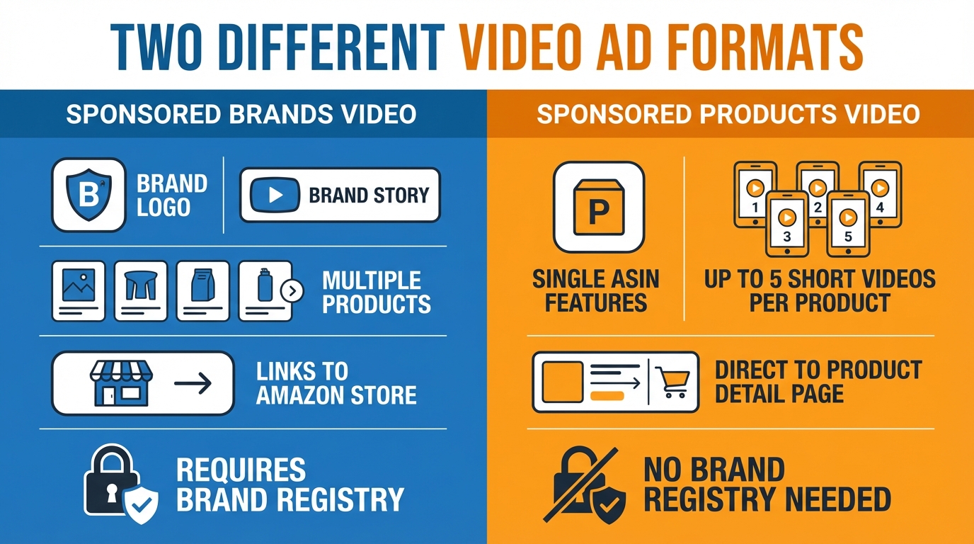 Side-by-side comparison: Sponsored Brands Video vs Sponsored Products Video on Amazon — format differences, eligibility, and targeting