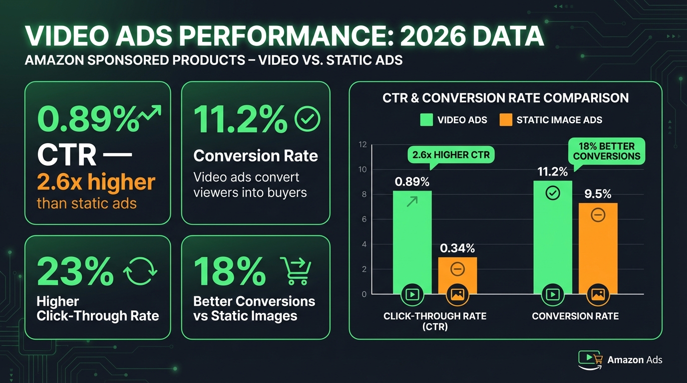 Amazon Sponsored Products Video Ads 2026 performance data: 0.89% CTR 2.6x higher than static, 11.2% conversion rate, 23% higher CTR, 18% better conversions infographic