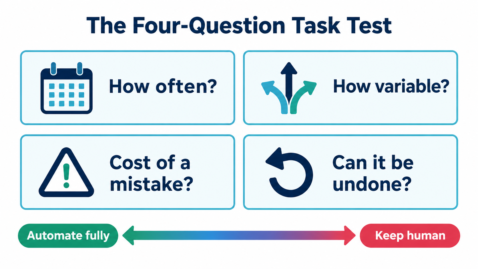 Infographic of the four-question task test: how often, how variable, cost of a mistake, and can it be undone