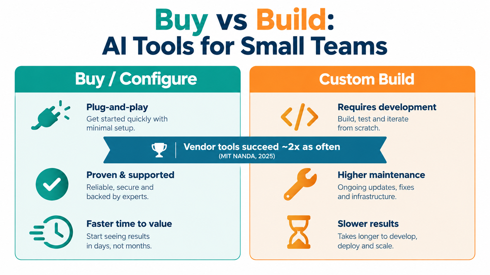 Comparison of buying or configuring AI tools versus custom building, noting vendor tools succeed about twice as often