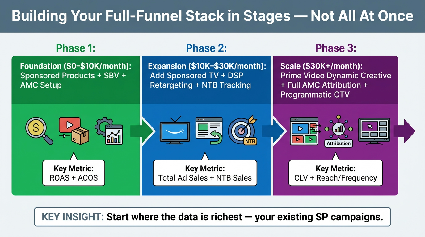Staged budget allocation roadmap infographic for Amazon full-funnel advertising showing three phases from Foundation to Expansion to Scale