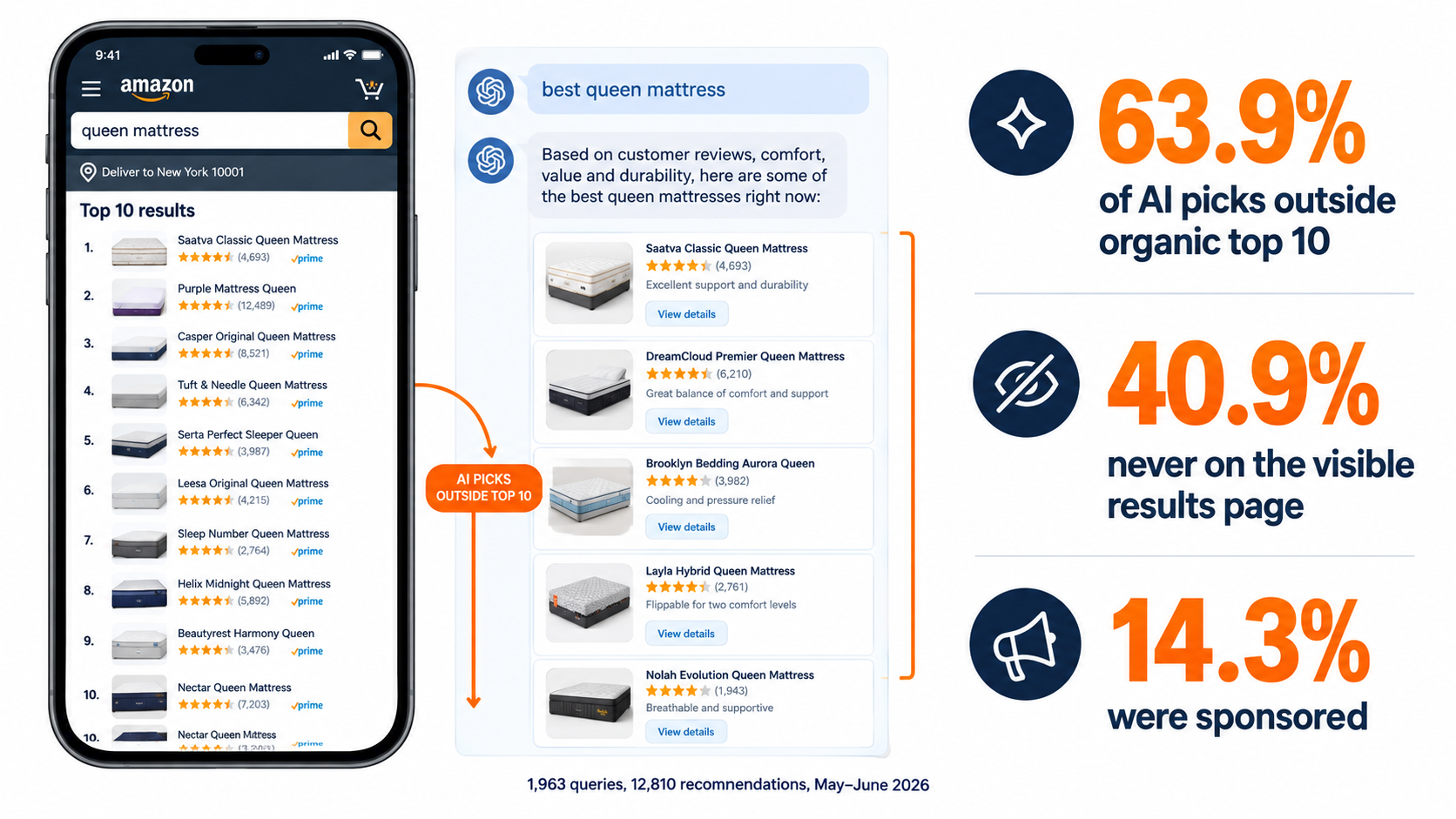 Infographic comparing Amazon search top 10 with AI assistant picks: 63.9% outside top 10, 40.9% not on results page, 14.3% sponsored