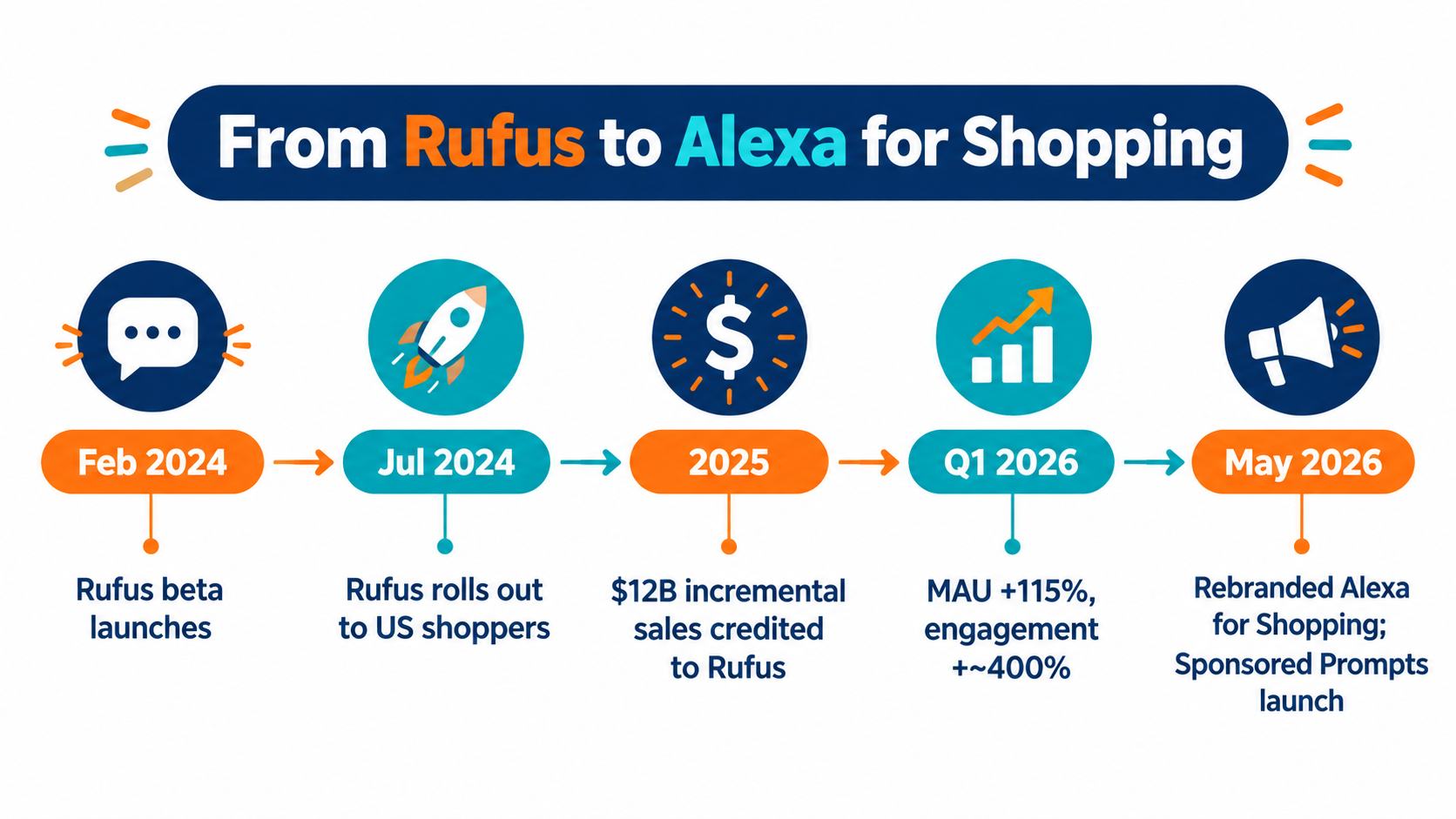 Timeline from Rufus beta launch in 2024 to the Alexa for Shopping rebrand and sponsored prompts in May 2026