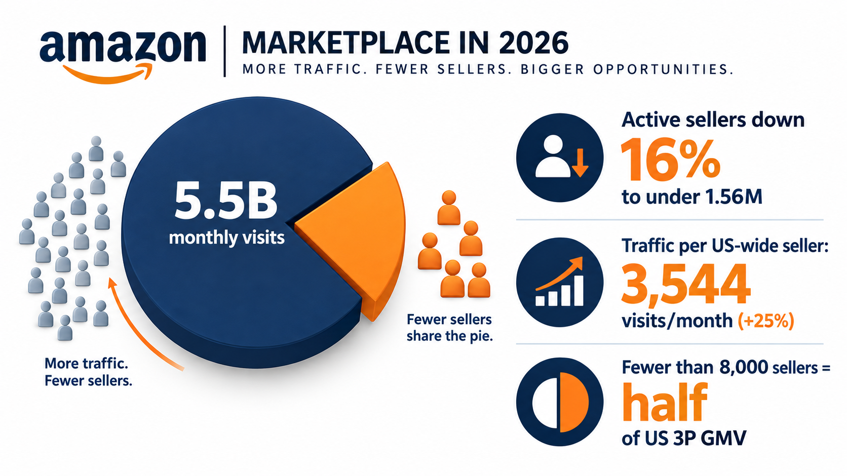 Graphic showing Amazon's 5.5 billion monthly visits split among fewer sellers, with active sellers down 16% and traffic per seller up 25%