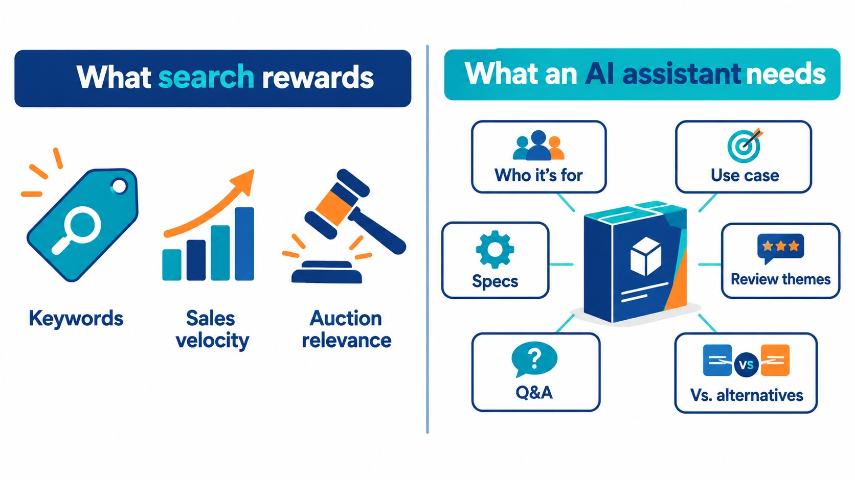 Comparison: search rewards keywords, sales velocity, and bids, while an AI assistant needs use case, specs, review themes, Q&A, and comparisons