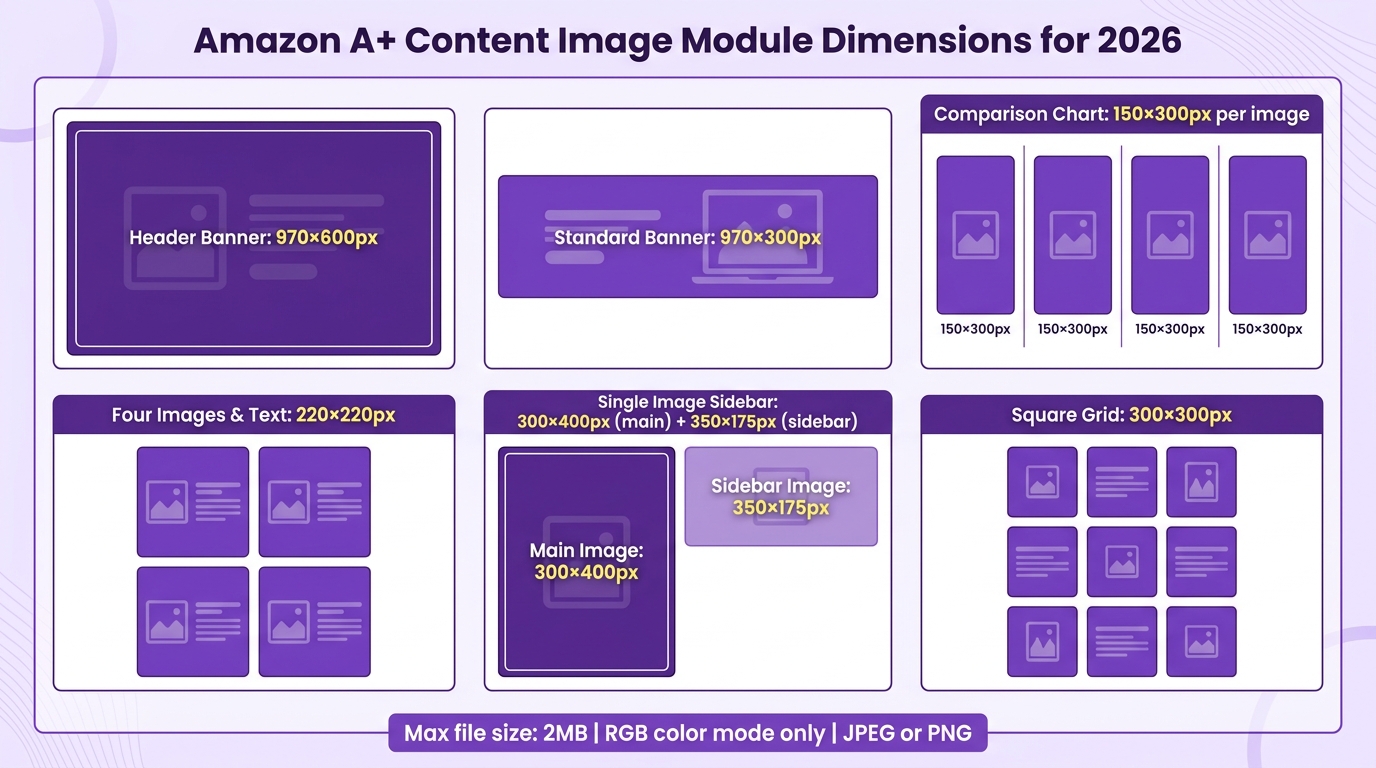 Amazon A+ Content image module dimensions chart for 2026 showing pixel specifications for each module type