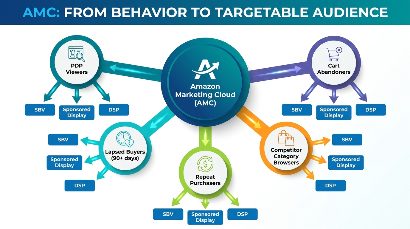 Amazon Marketing Cloud hub diagram showing behavioral audience segments — PDP Viewers, Cart Abandoners, Lapsed Buyers, Competitor Browsers, Repeat Purchasers — connecting to SBV, Sponsored Display, and DSP campaign types