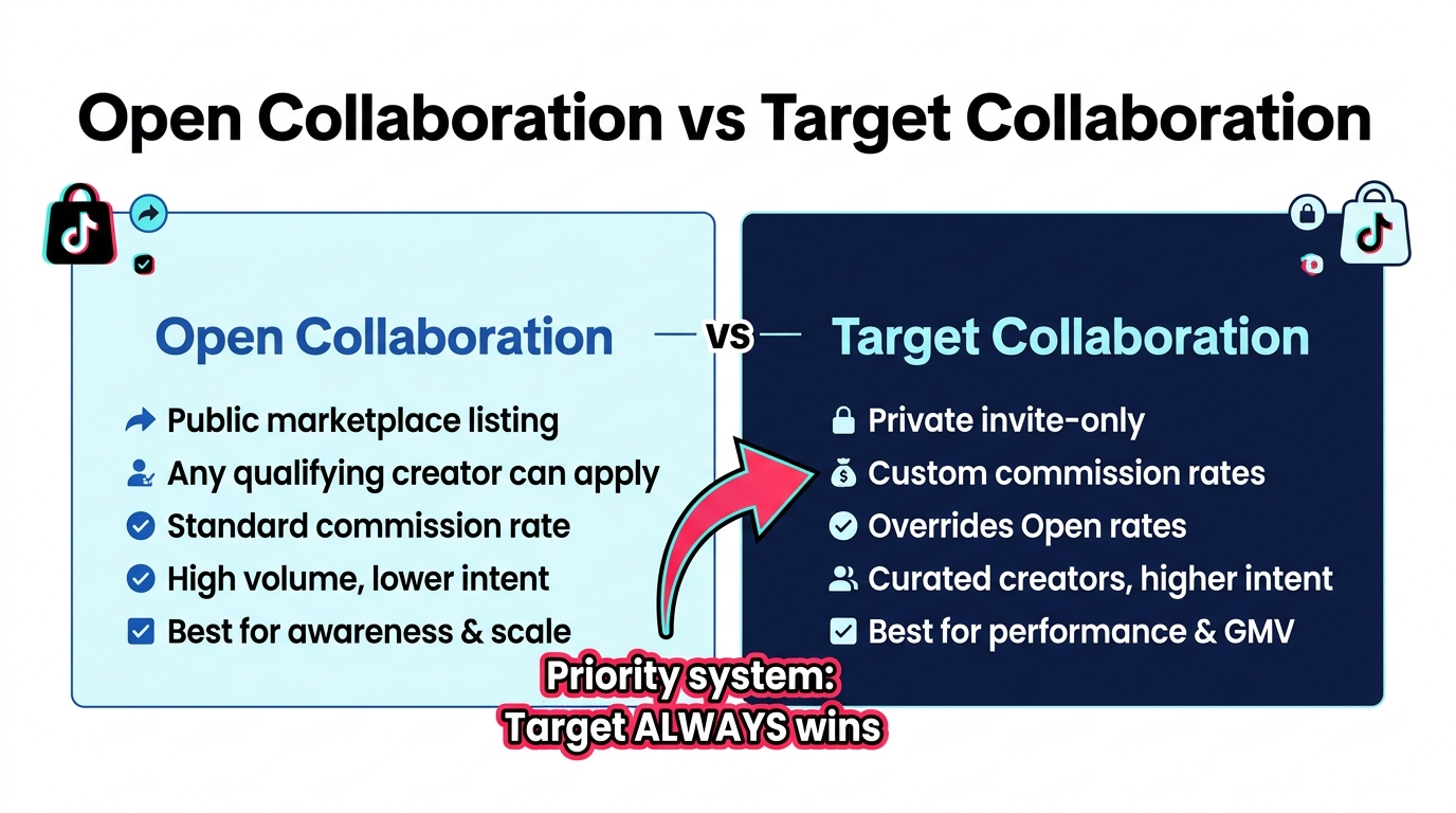 Open Collaboration vs Target Collaboration comparison chart for TikTok Shop affiliate programs