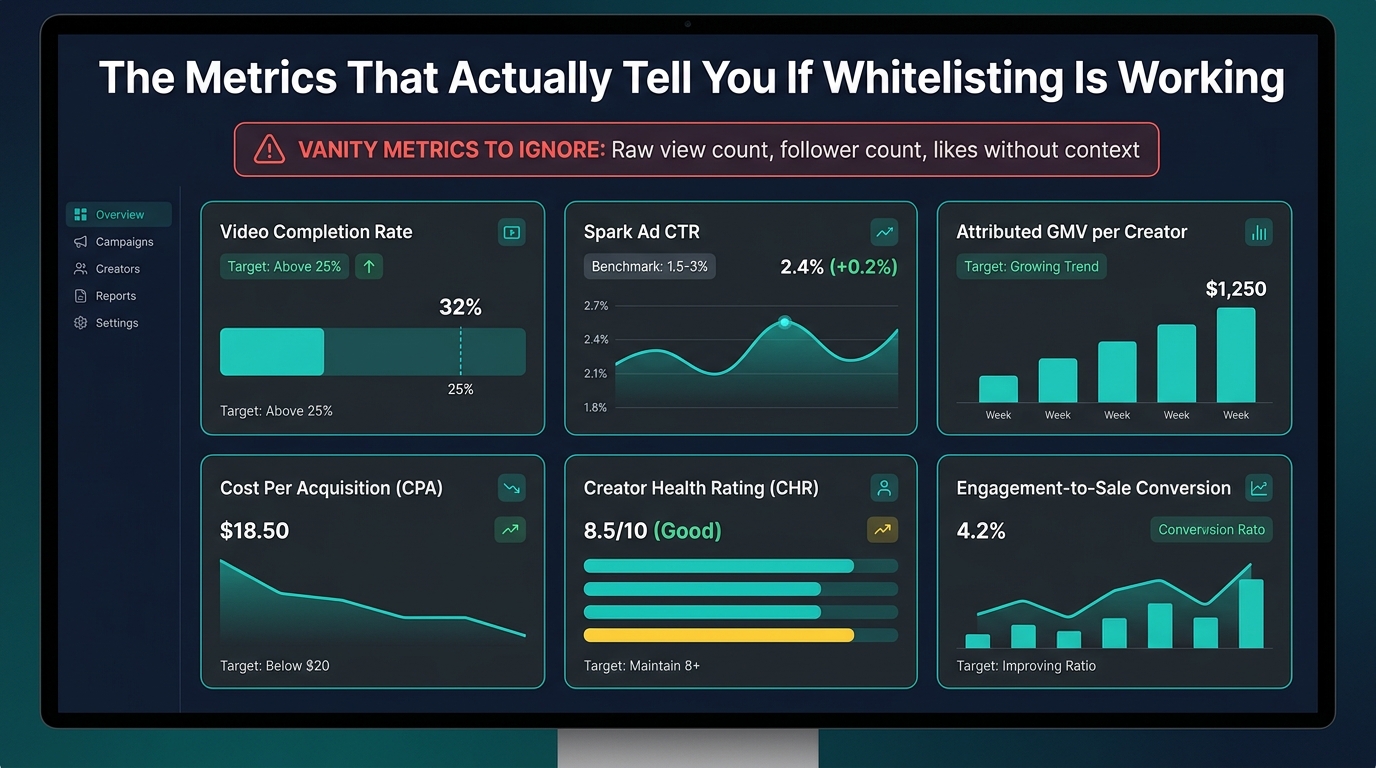 TikTok Shop whitelisted creator campaign performance metrics dashboard showing completion rate, CTR, and GMV attribution
