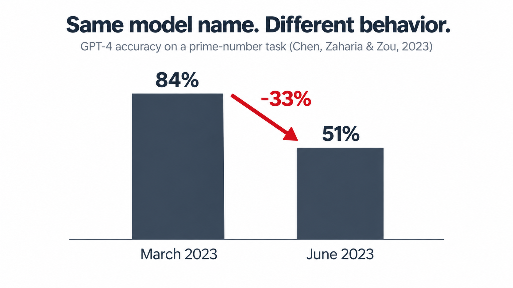 Bar chart showing GPT-4 accuracy on a prime number task falling from 84 percent in March 2023 to 51 percent in June 2023