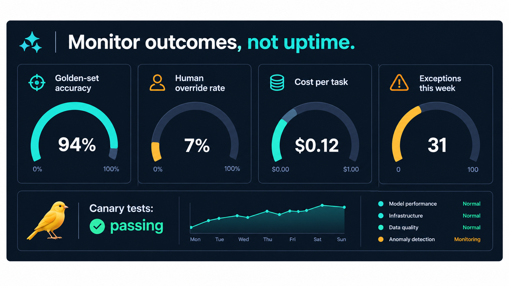 Dark mode dashboard showing golden-set accuracy, human override rate, cost per task and weekly exceptions under the headline Monitor outcomes, not uptime