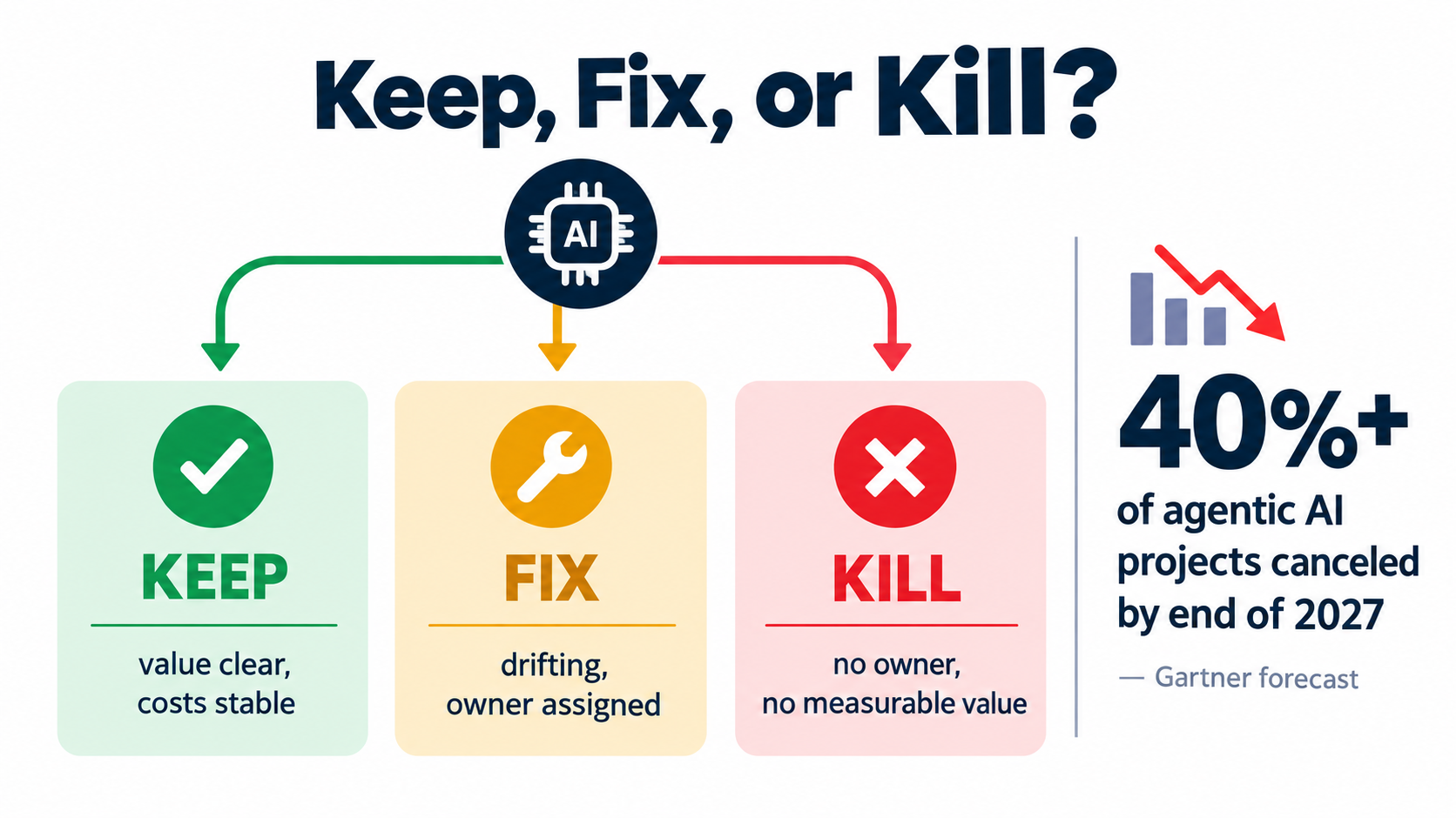 Keep, Fix, or Kill decision flowchart with a callout noting Gartner's forecast that over 40 percent of agentic AI projects will be canceled by end of 2027