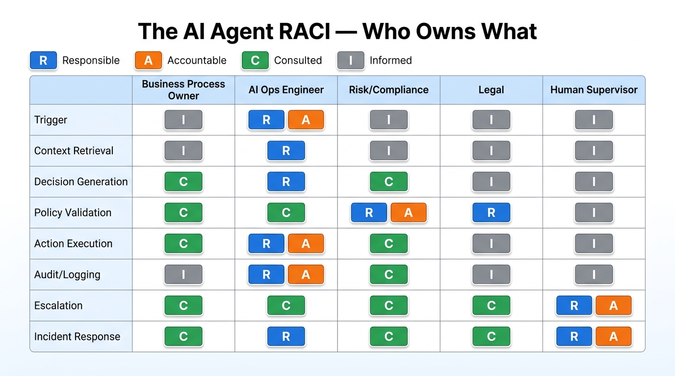 RACI matrix for AI agent governance showing responsibility assignments across decision lifecycle stages including Trigger, Policy Validation, Action Execution, and Escalation