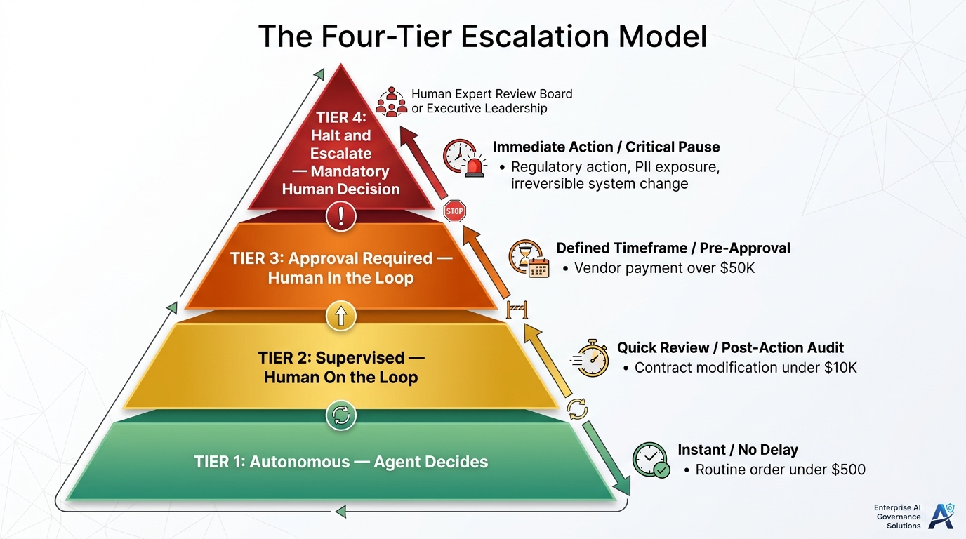 Four-tier escalation model pyramid for AI agents: Autonomous at base, through Supervised and Approval Required, to Halt and Escalate at the top, with dollar thresholds and examples at each tier